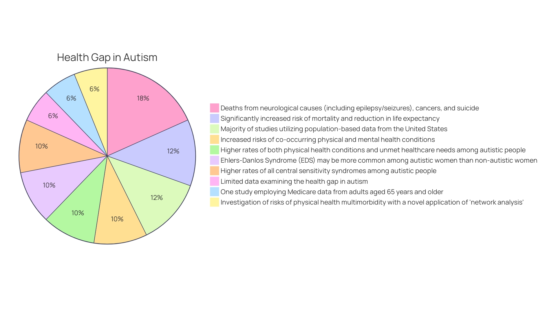 Proportion of Gastrointestinal Issues in Autistic Children