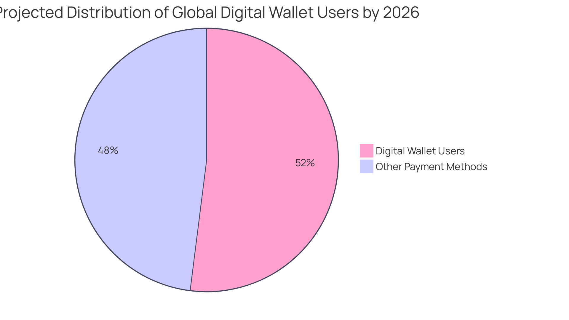 Proportion of Global Digital Wallet Users by 2026