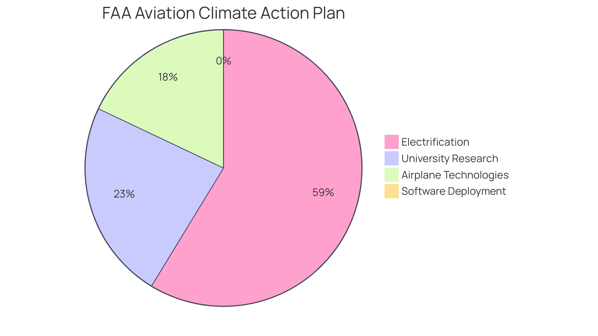 Proportion of Government Investments in Sustainable Aviation Fuel (SAF)