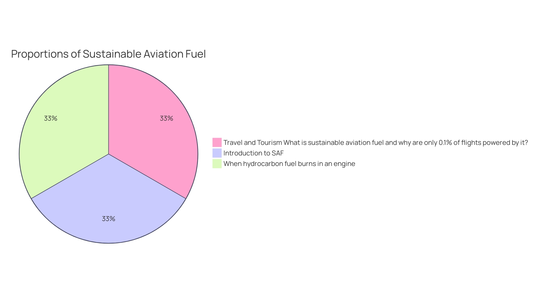 Proportion of Green Jet Fuel Adoption Initiatives in the Aviation Sector