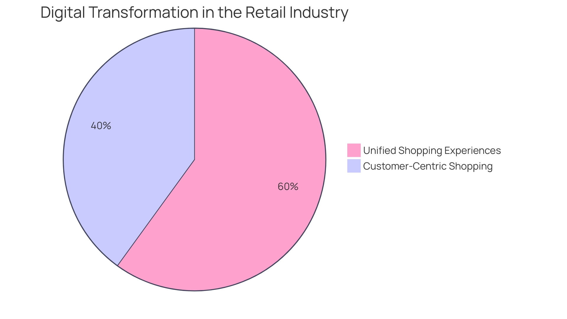 Proportion of Grocery Shopping Methods