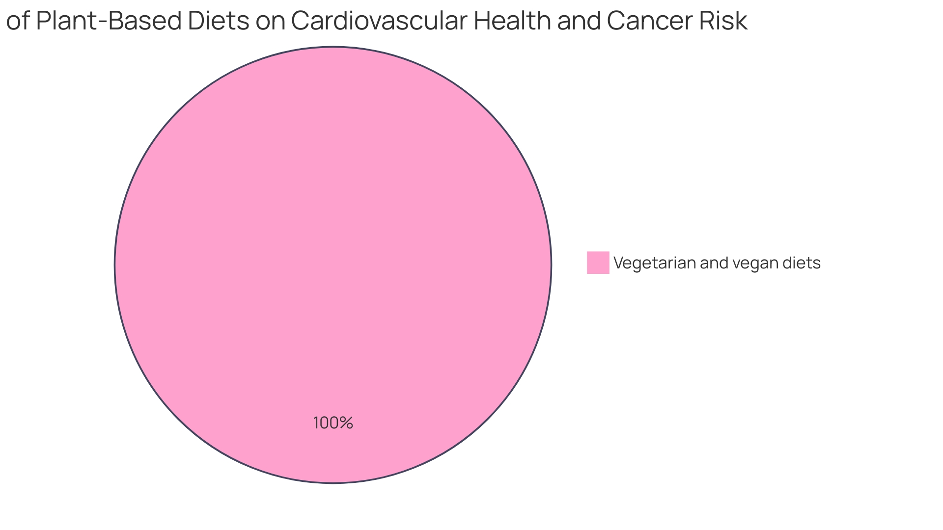 Proportion of Health Benefits of Plant-Based Diets