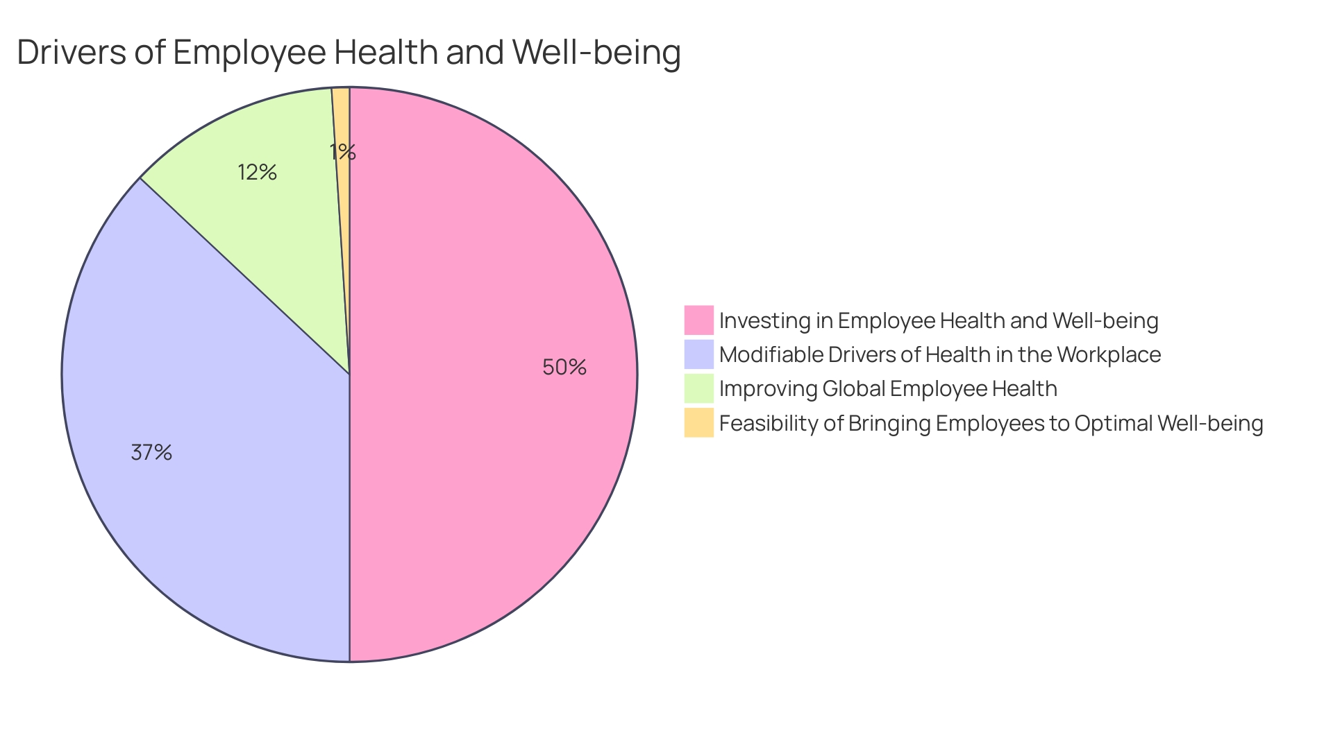 Proportion of Healthcare Costs Reduced by Wellness Programs