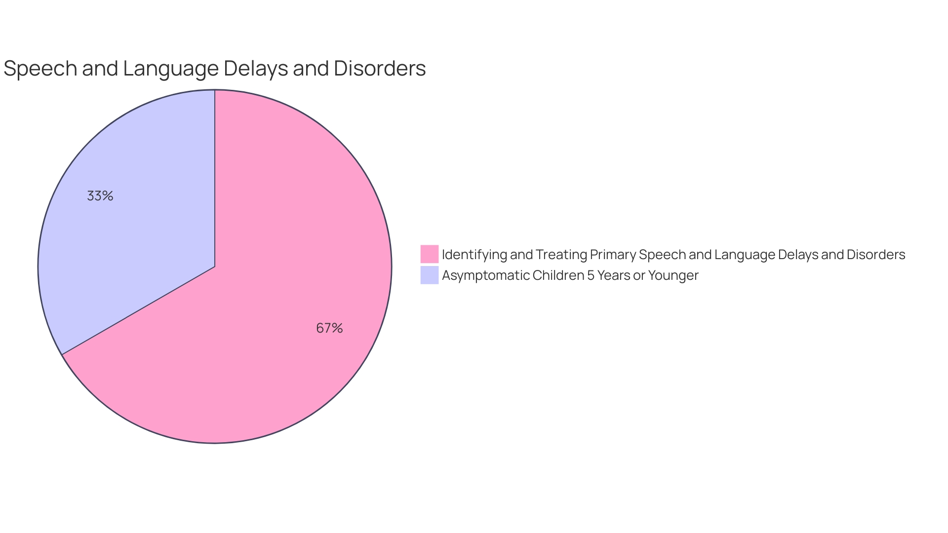 Proportion of Healthcare Professionals Screening for Autism Spectrum Disorder (ASD)