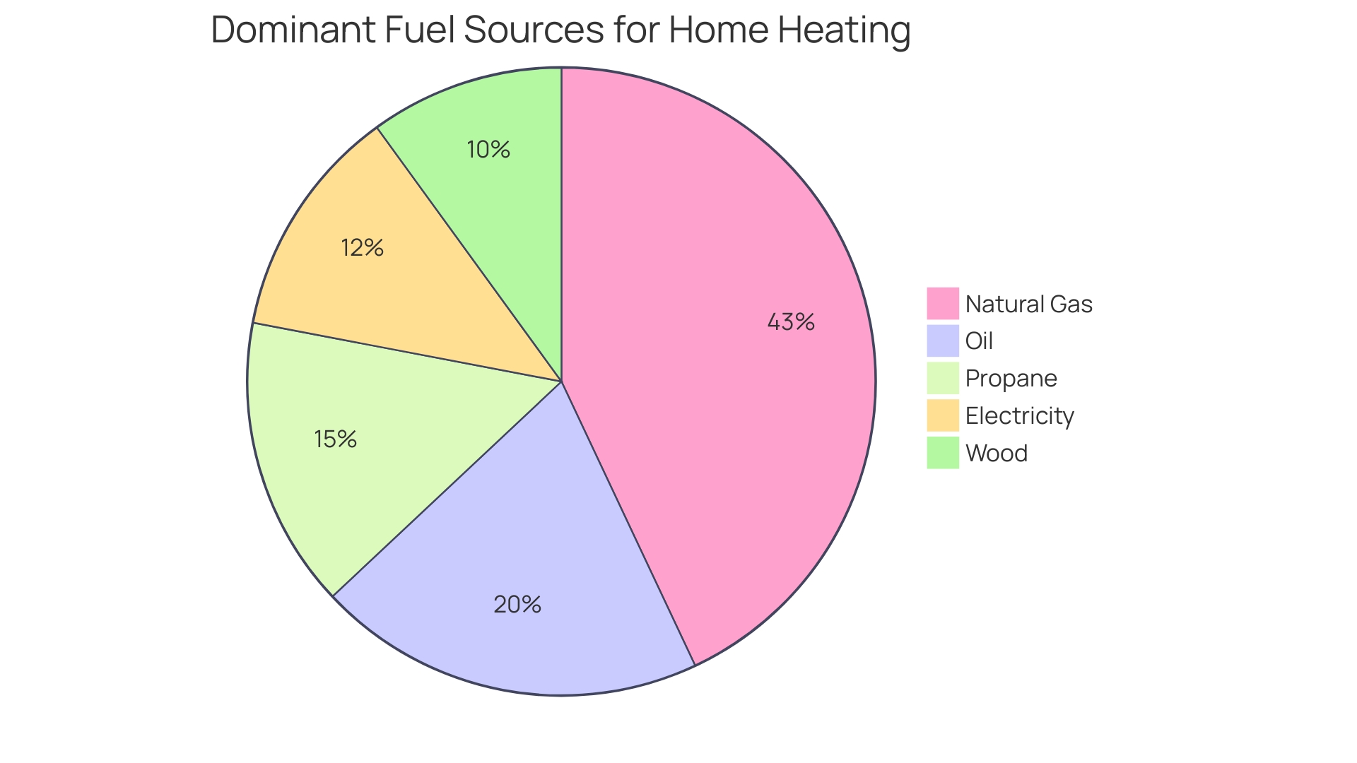 Proportion of Heating Fuel Sources in Wyoming