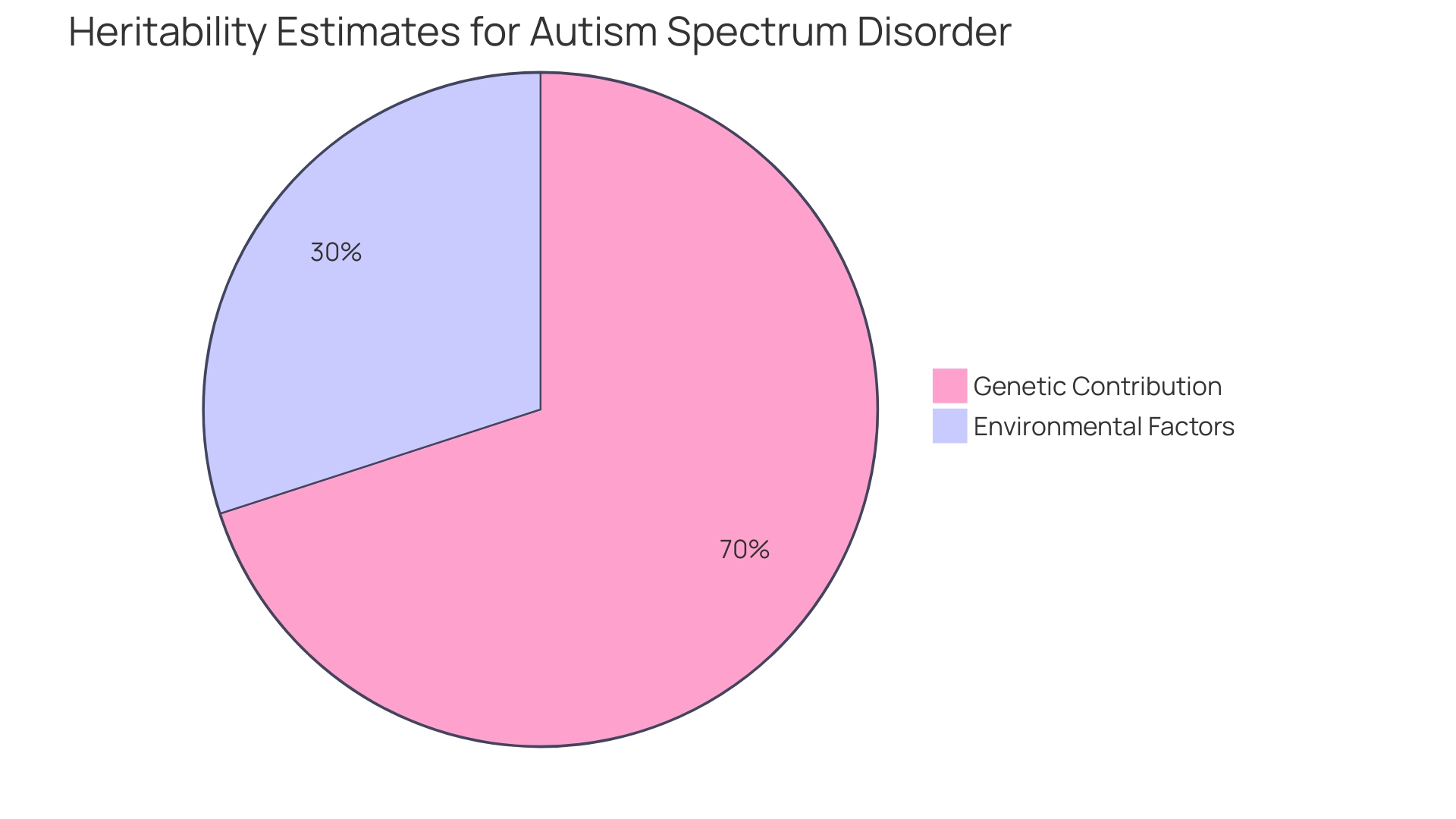 Proportion of Hereditary Factors in Autism Spectrum Disorder (ASD) Development