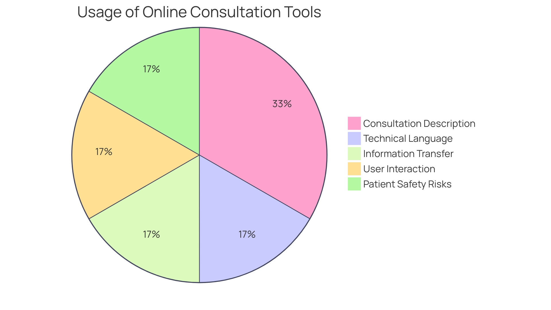 Proportion of Individuals Booking Medical Appointments Online