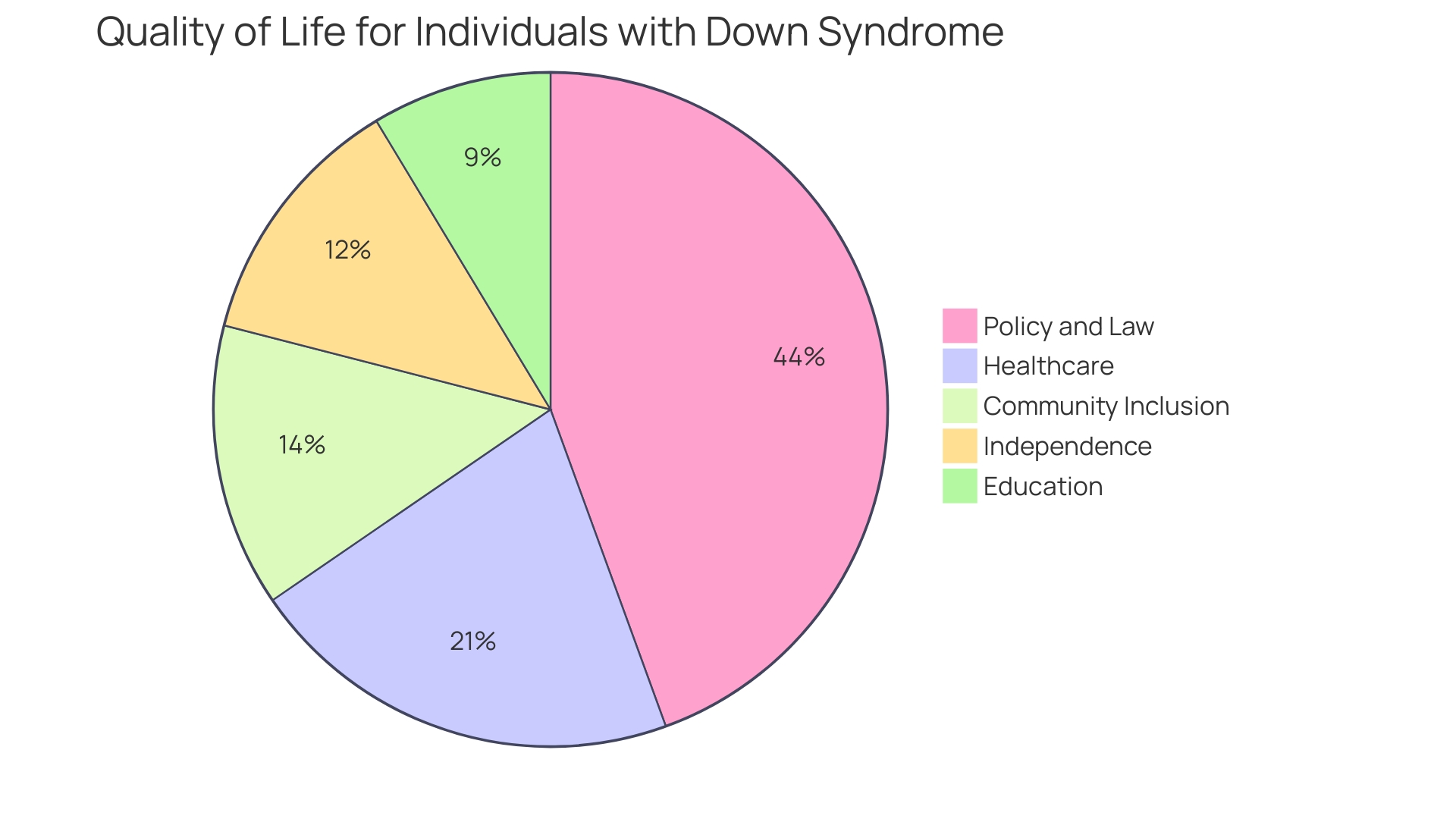 Proportion of individuals with Down Syndrome (DS) and Autism Spectrum Disorder (ASD)