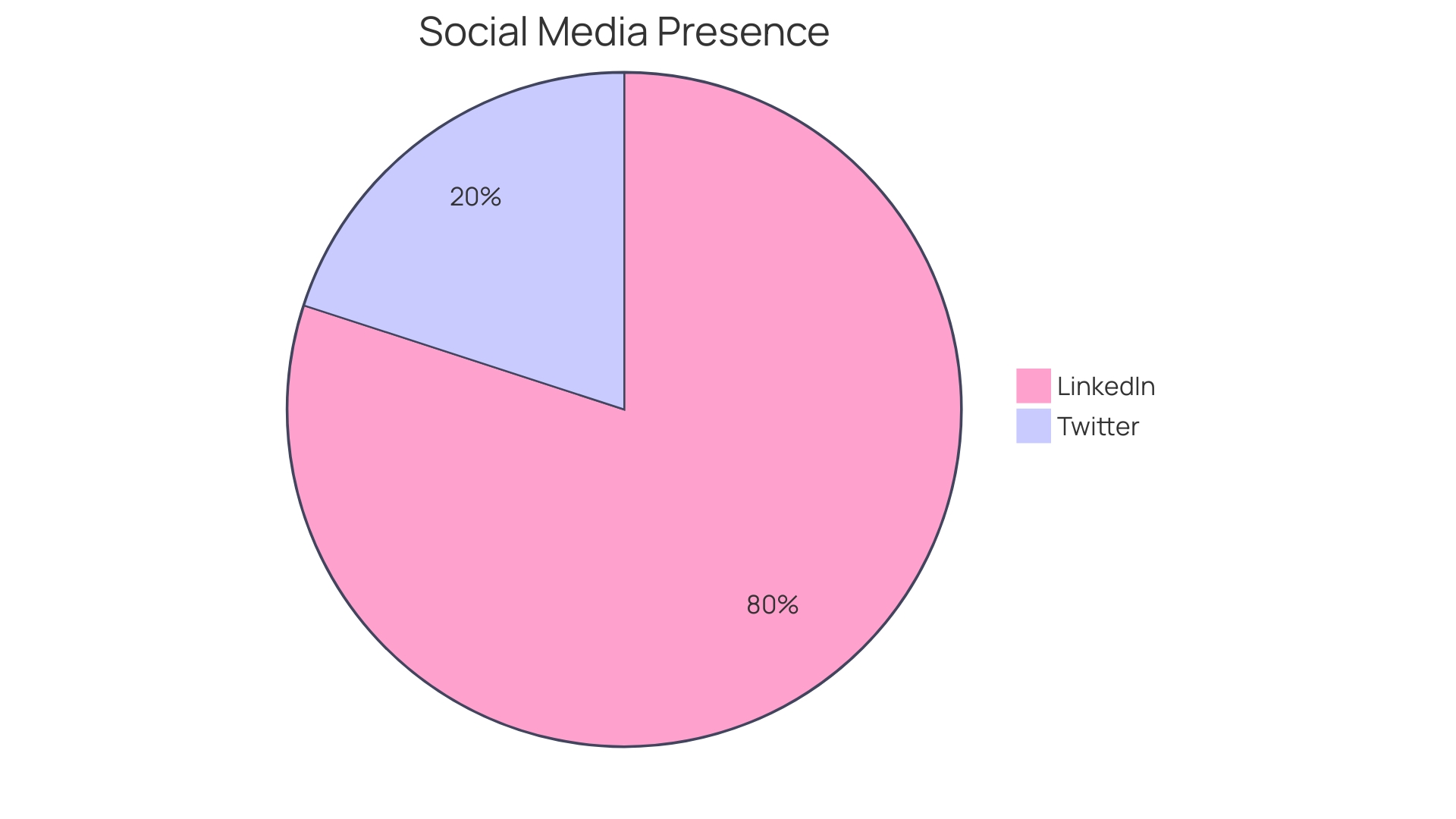 Proportion of Industries Adopting Digital Booking Platforms