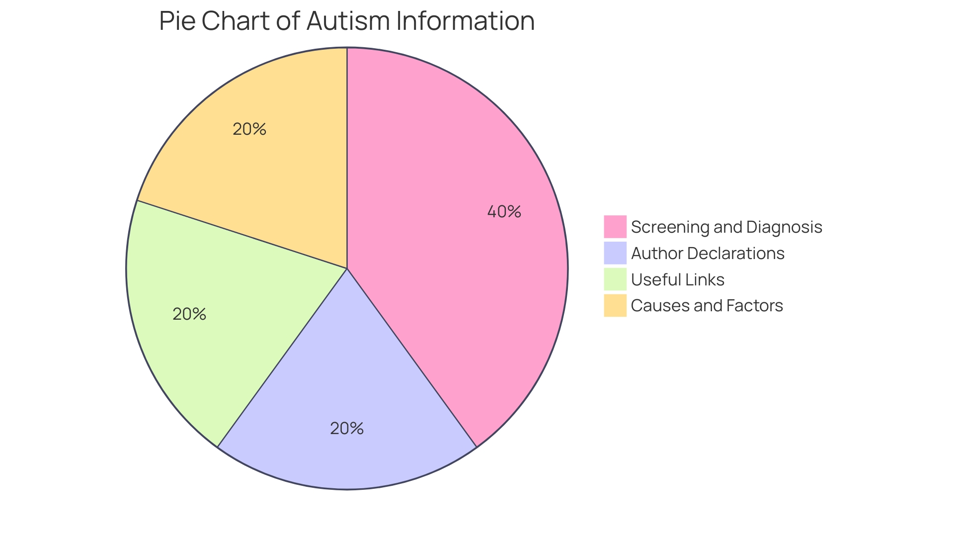 Proportion of Inherited and Non-Inherited Factors in Autism Spectrum Disorder (ASD)