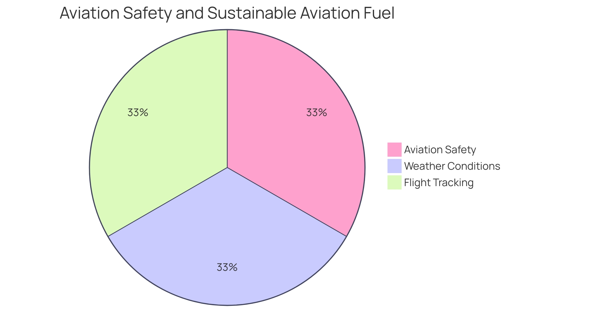 Proportion of Jet Fuel Sources