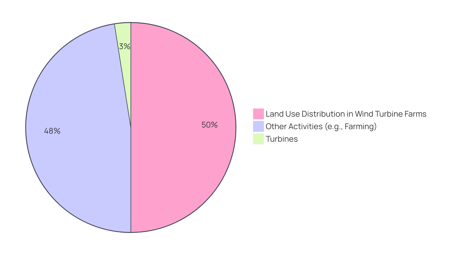 Proportion of Land Use in Wind Turbine Farms