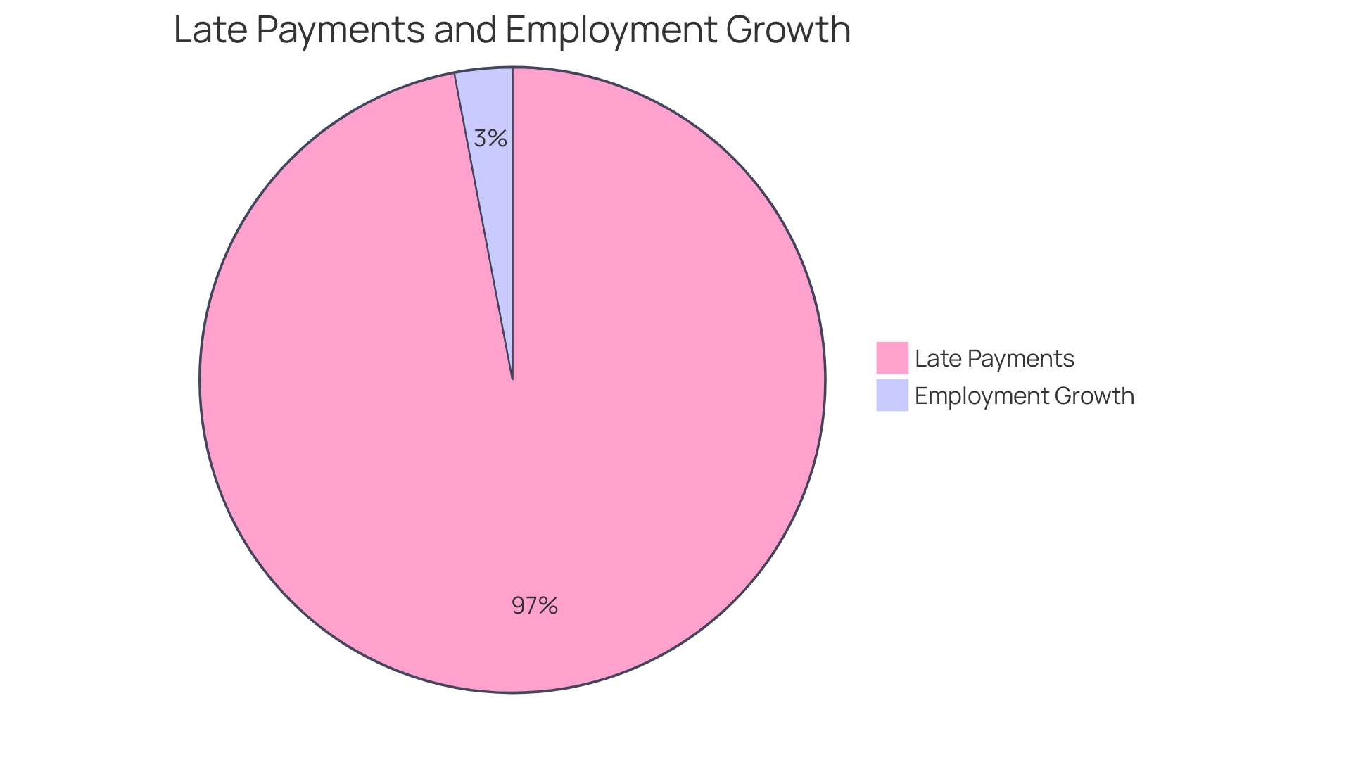 Proportion of Late Payments in the UK