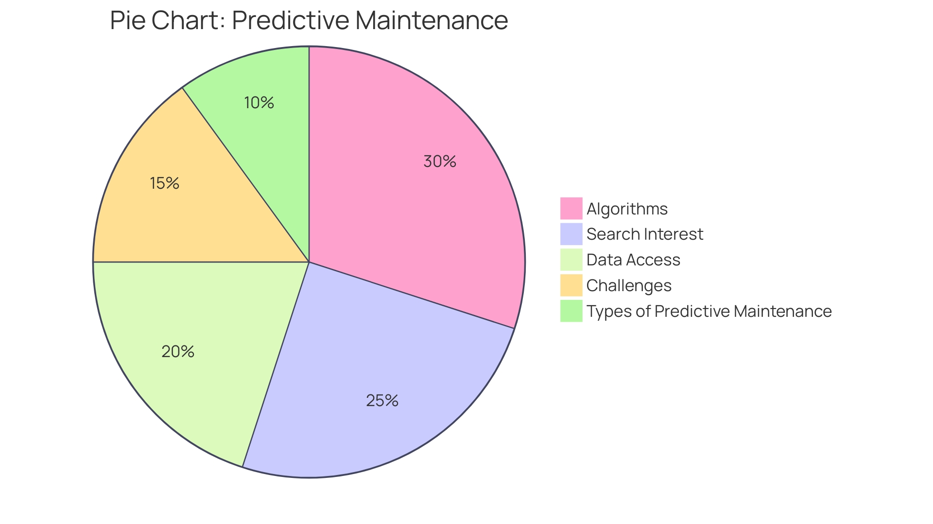 Proportion of Maintenance Expenses