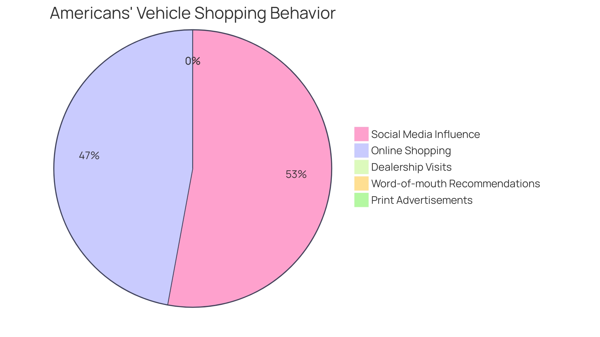 Proportion of Marketing Strategies Employed by Recently Acquired Car Sales Company