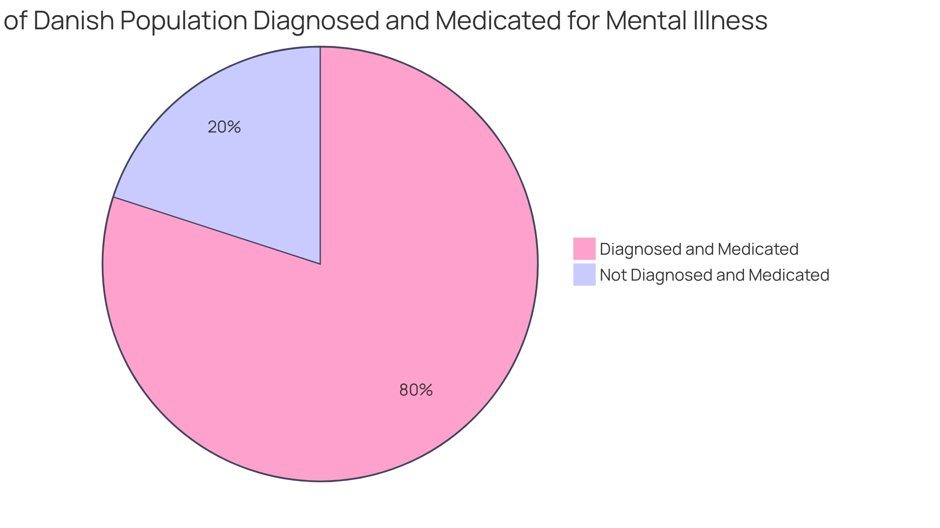 Proportion of Medication Responses in Autism and ADHD Intersection