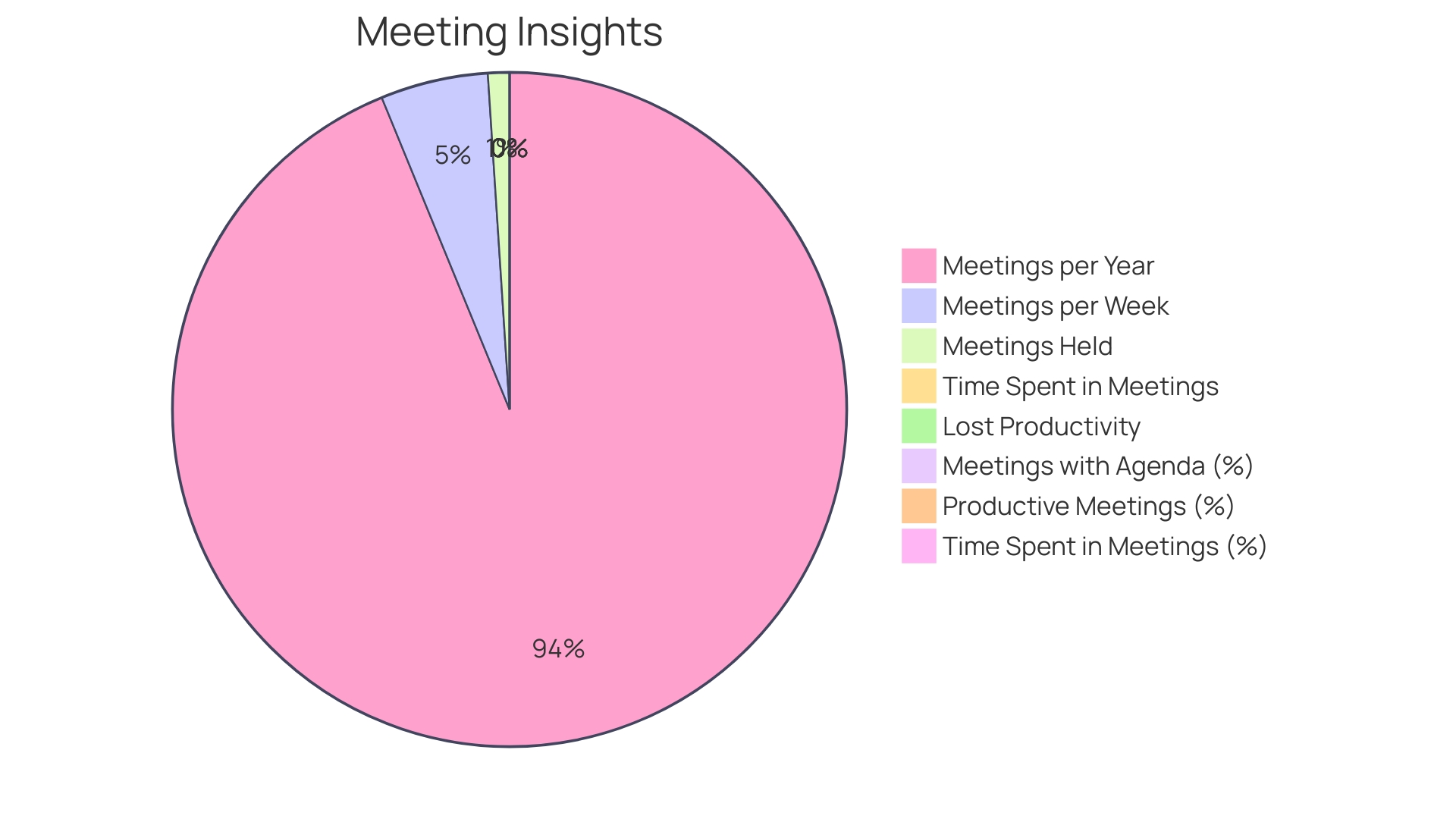 Proportion of Meetings in the United States