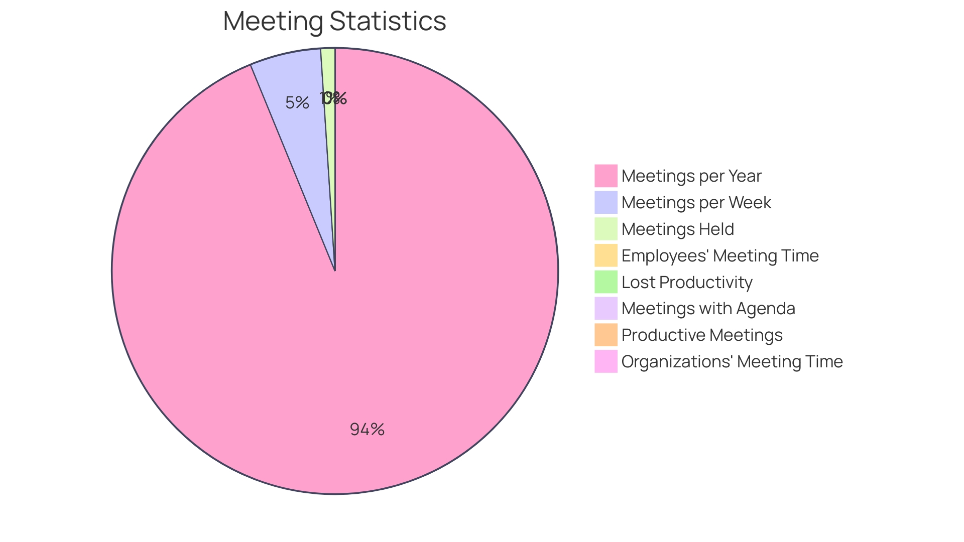 Proportion of Meetings that could be Achieved Asynchronously