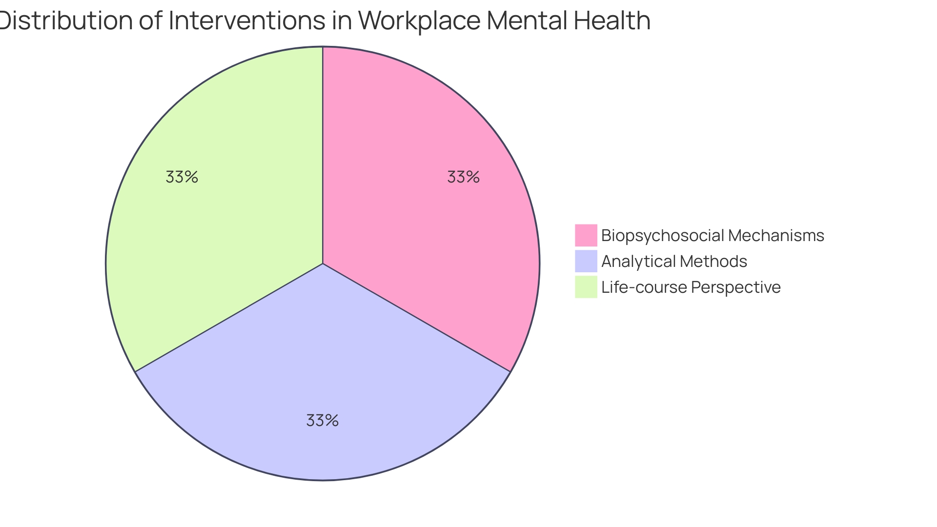 Proportion of Mental Health Issues in the Workplace