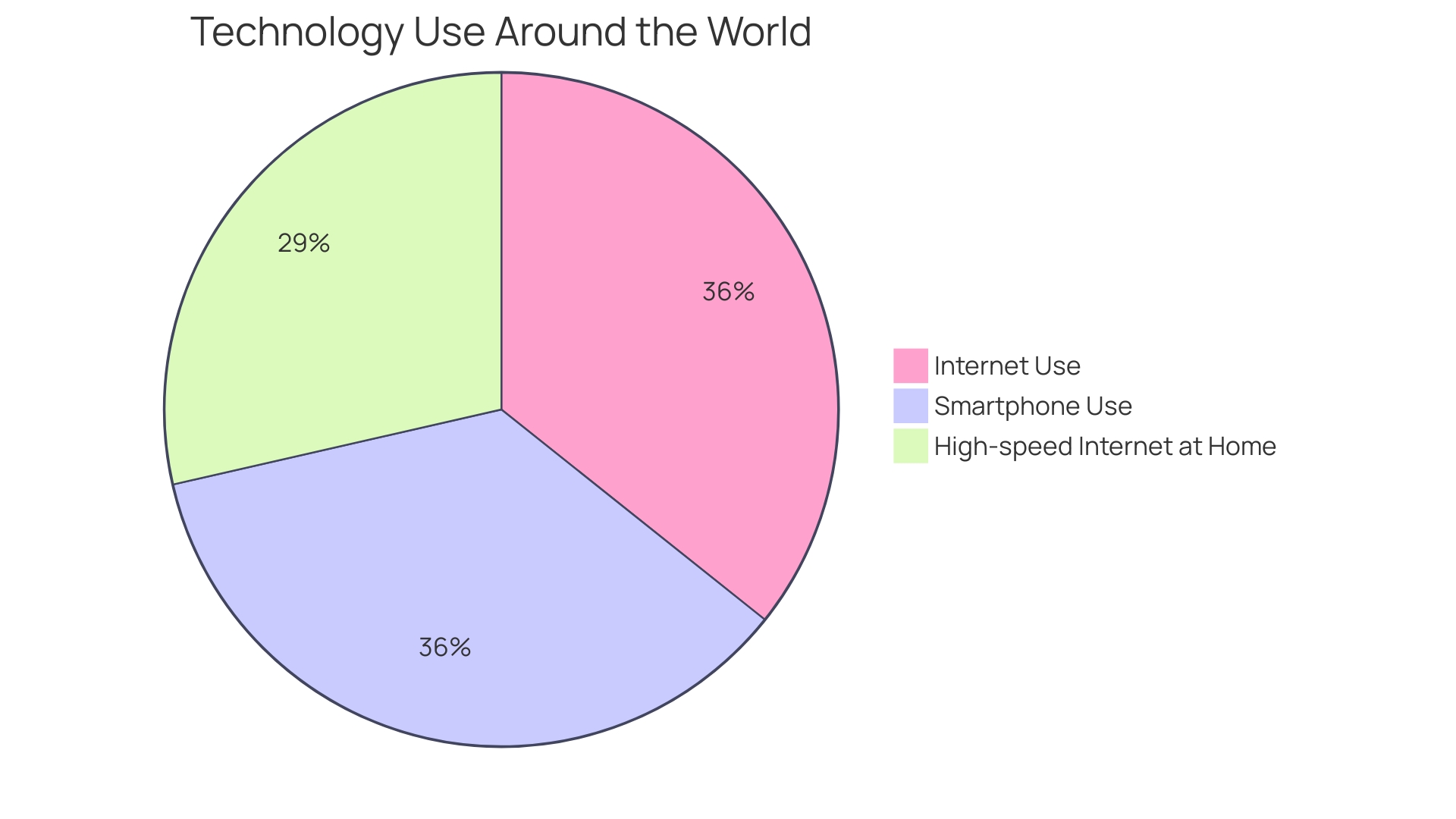 Proportion of Mobile Browsing Time