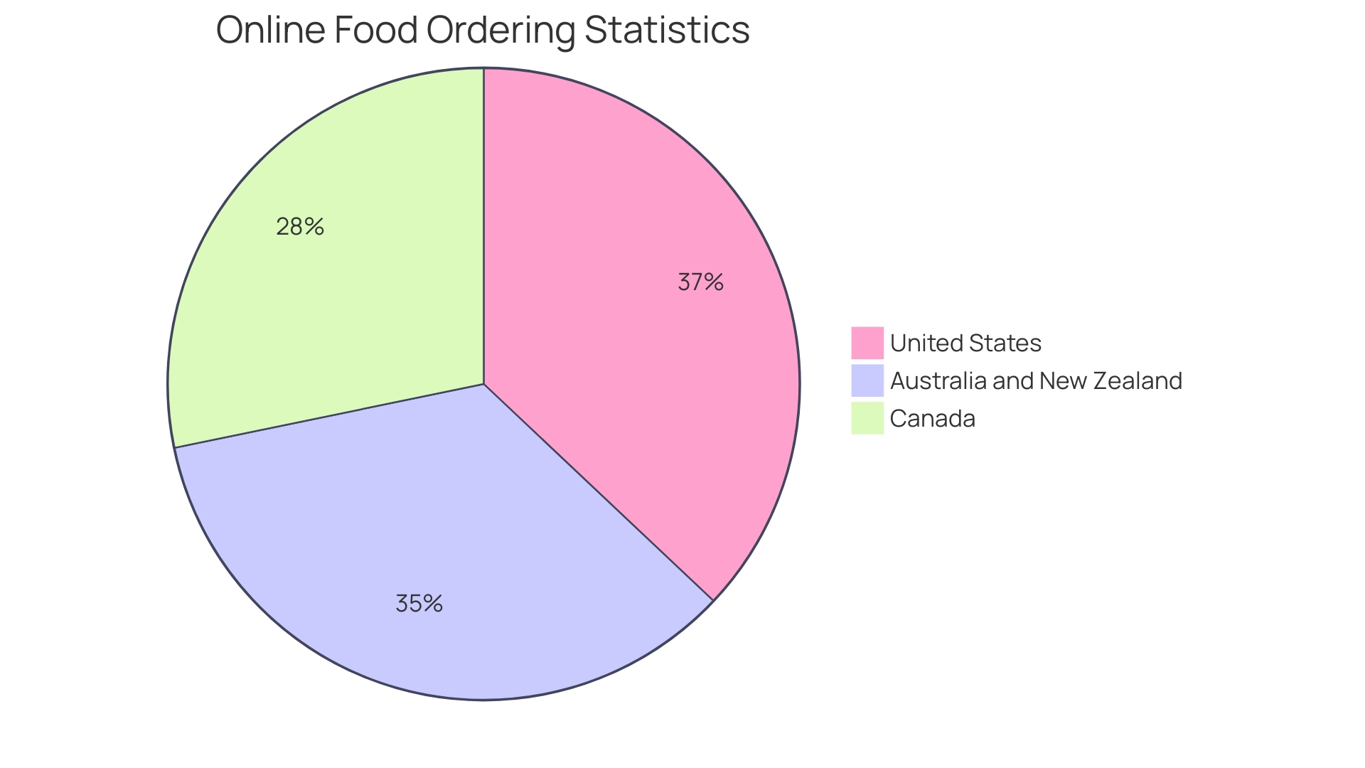 Proportion of Online Shopping for Food Items