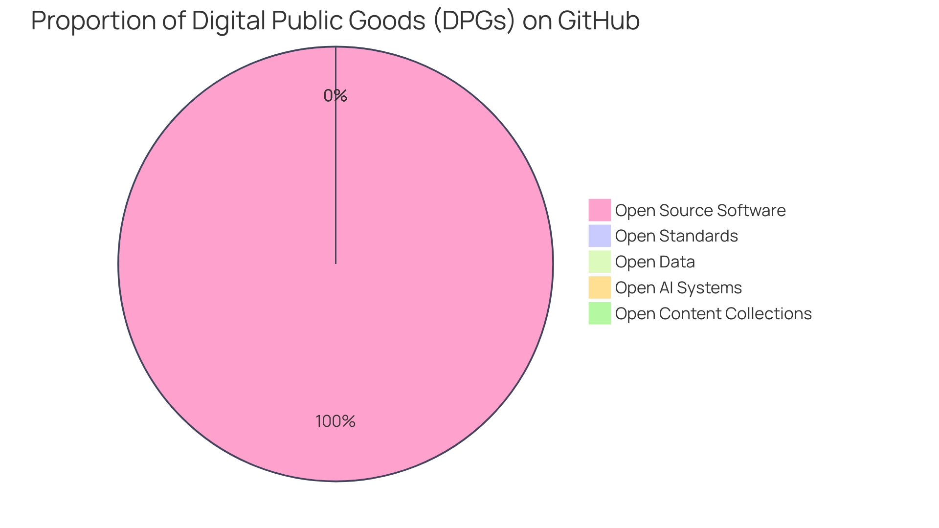 Proportion of Open Source Components in Commercial Applications