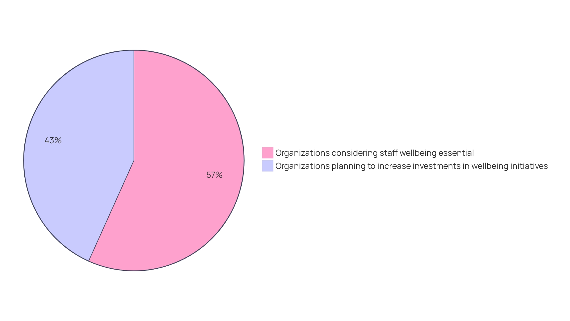 Proportion of Organizations Focusing on Staff Wellbeing Initiatives