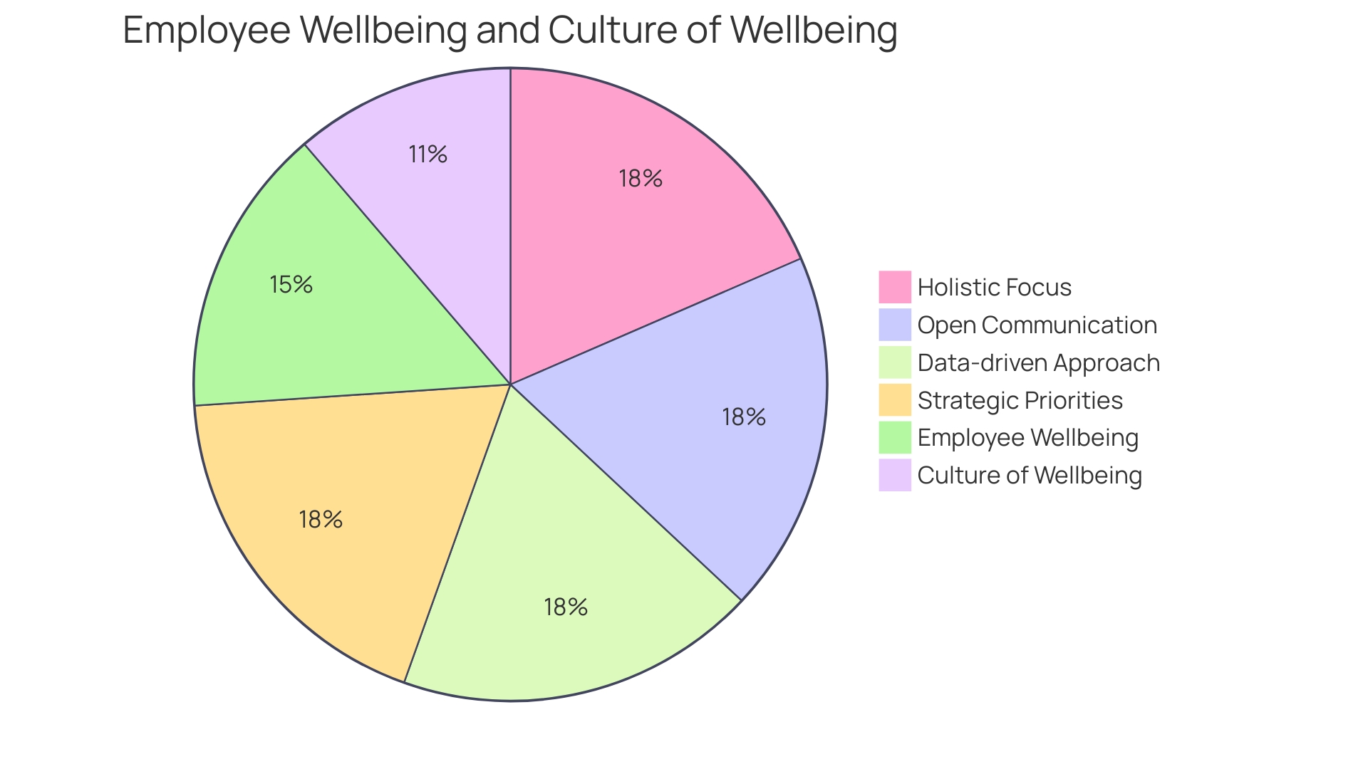 Proportion of Organizations Incorporating Employee Well-being into Business Strategies