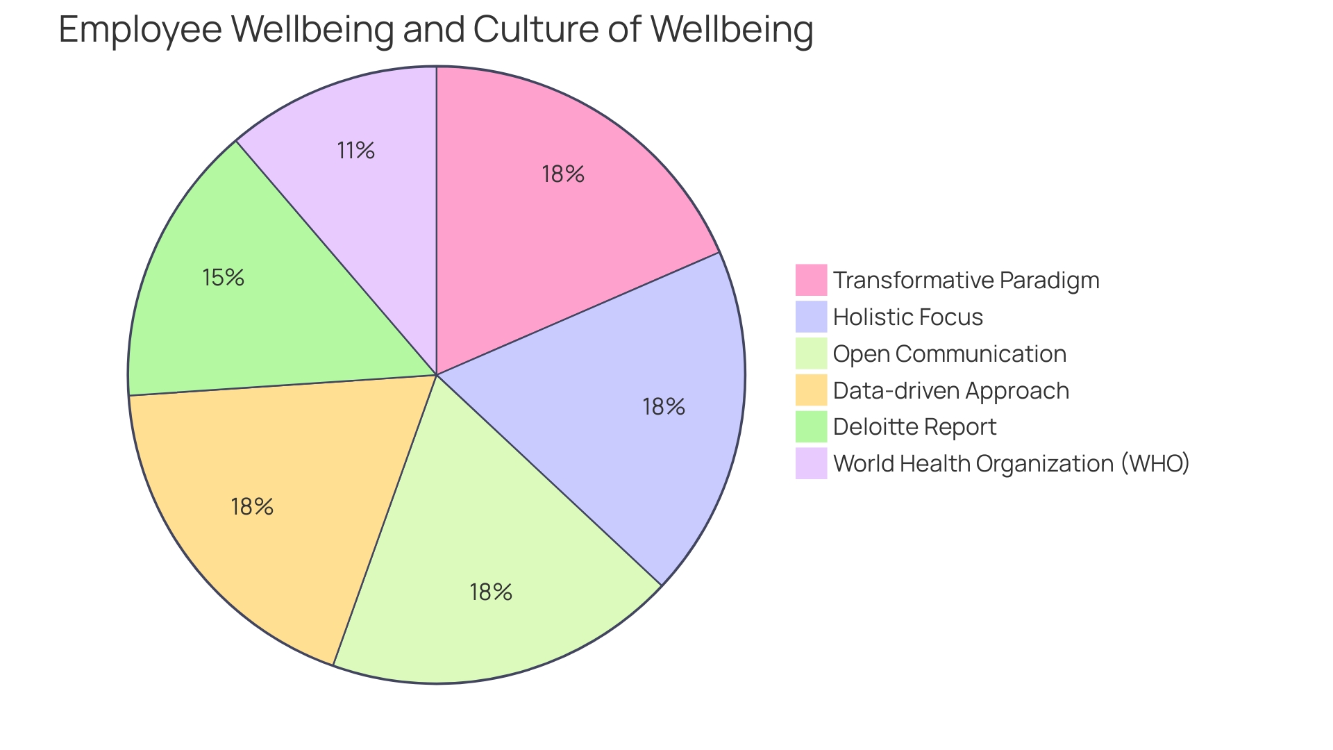 Proportion of Organizations Investing in Employee Well-being Initiatives