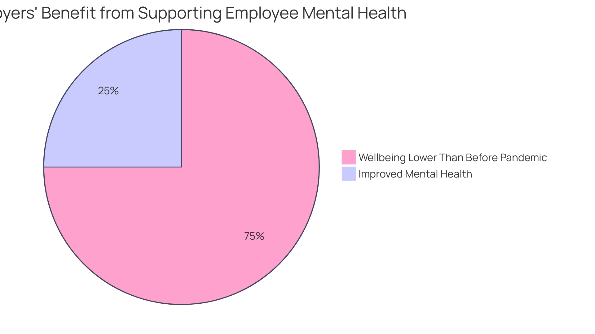 Proportion of Organizations Investing in Employee Wellness Initiatives