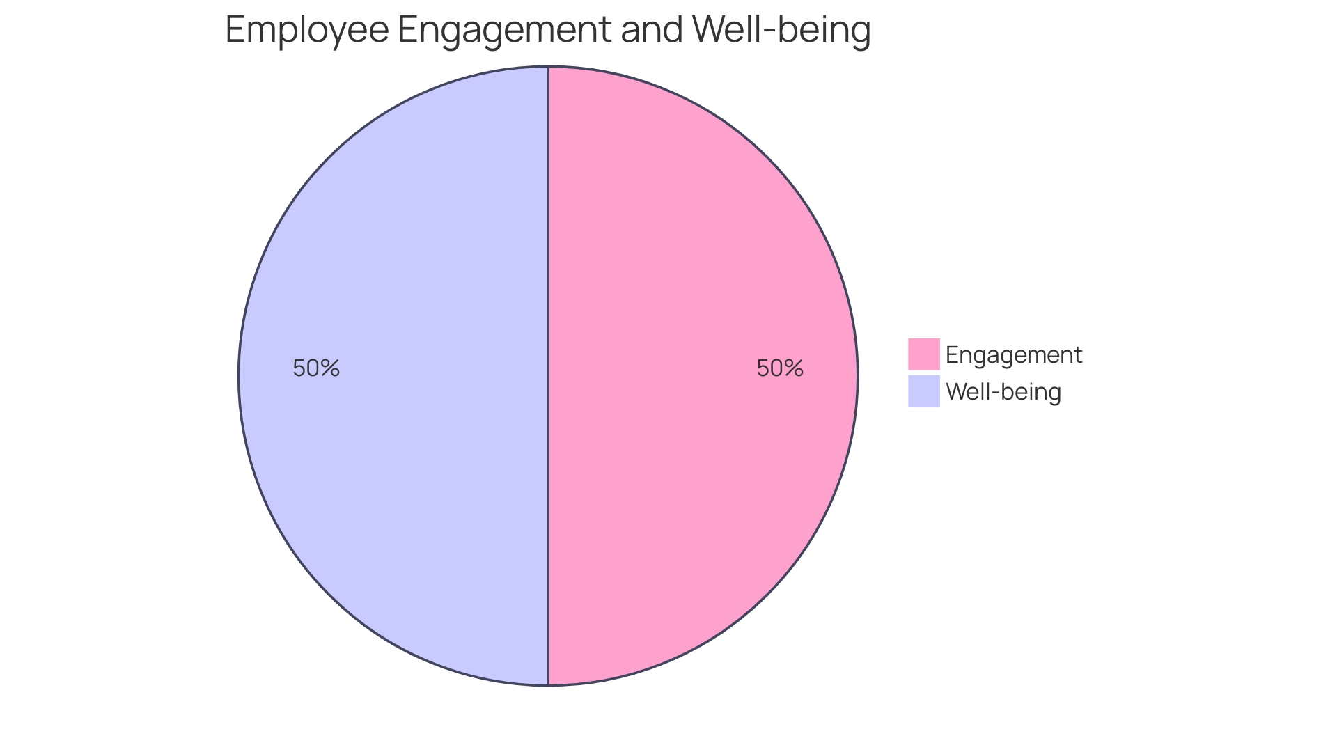 Proportion of Organizations Investing in Employee Wellness Programs