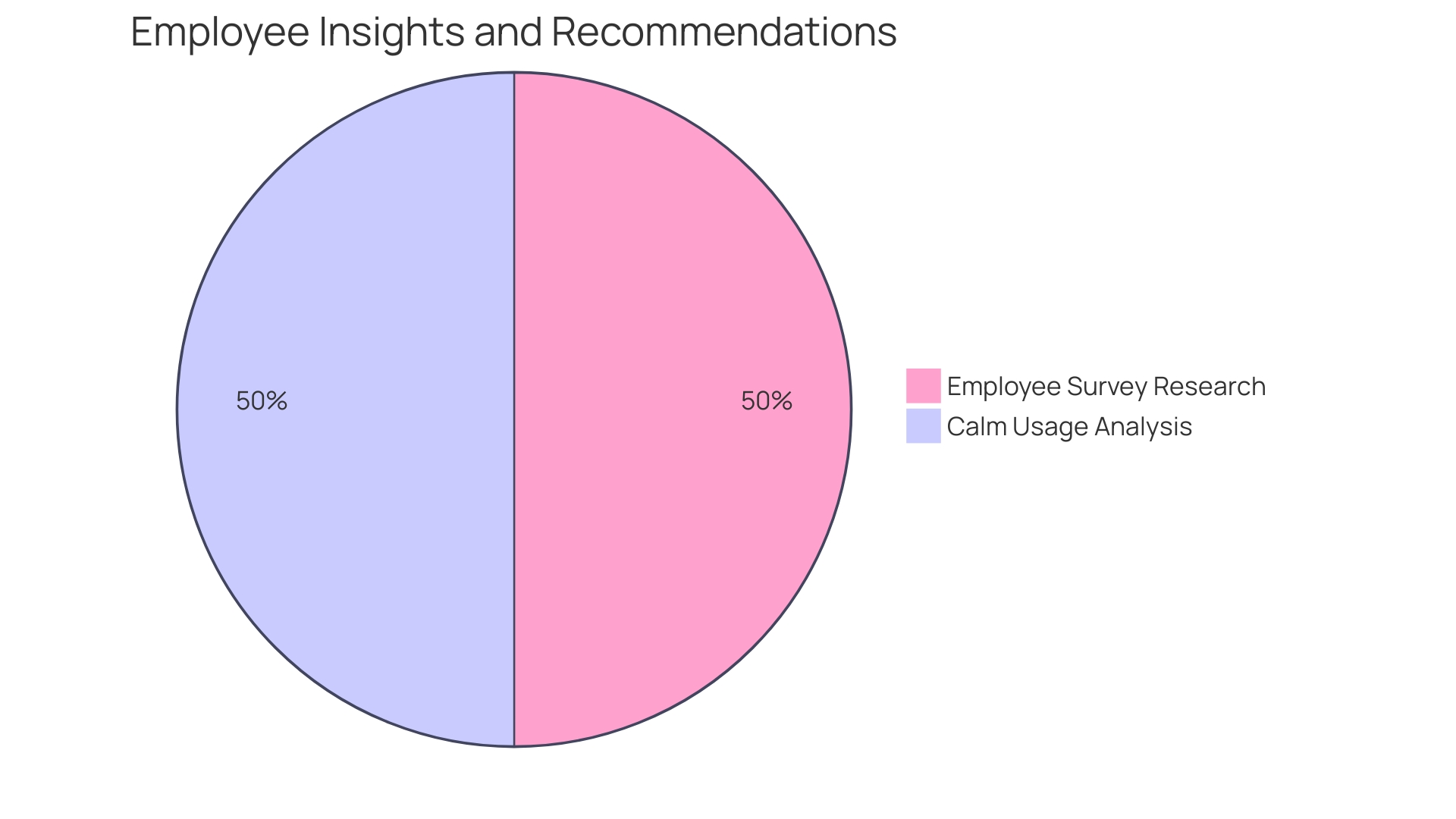 Proportion of Organizations Investing in Wellness Programs