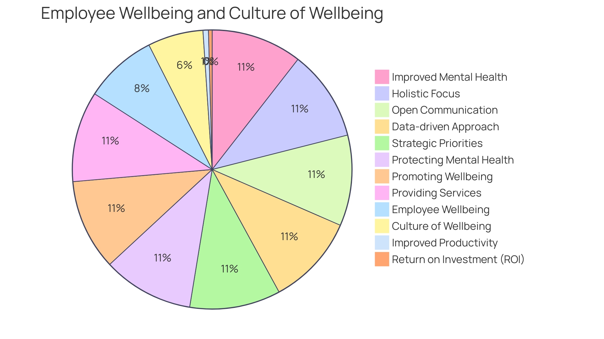 Proportion of Organizations Recognizing Employee Well-being