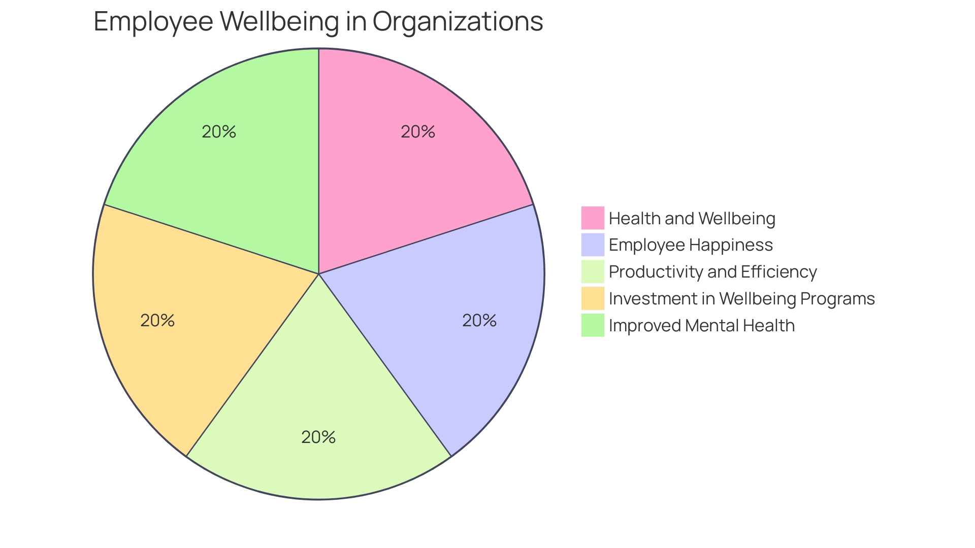 Proportion of Organizations Recognizing Employee Wellbeing as a Key Business Strategy