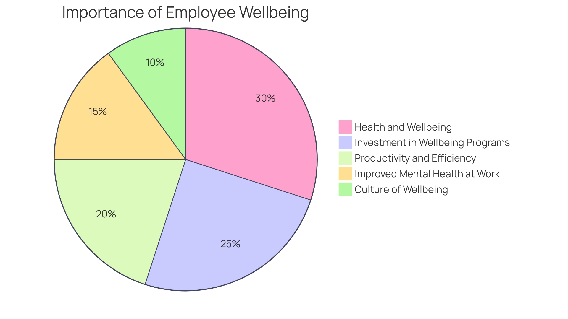 Proportion of Organizations Recognizing Employee Wellbeing