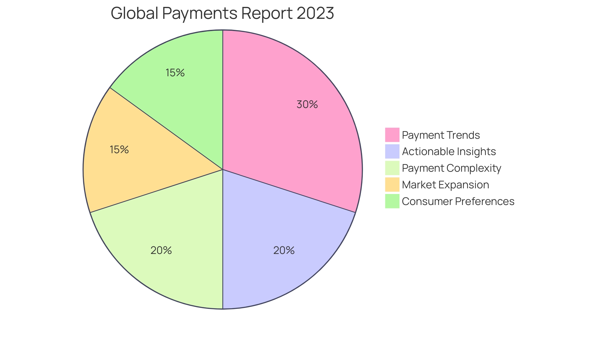 Proportion of Payment Methods Used in the Transportation Sector