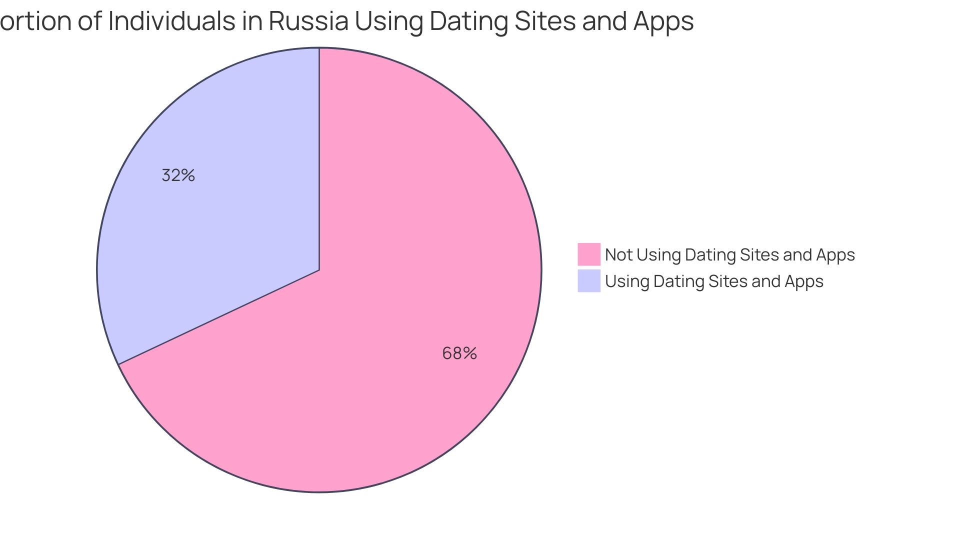 Proportion of People Using Dating Sites and Apps in Russia