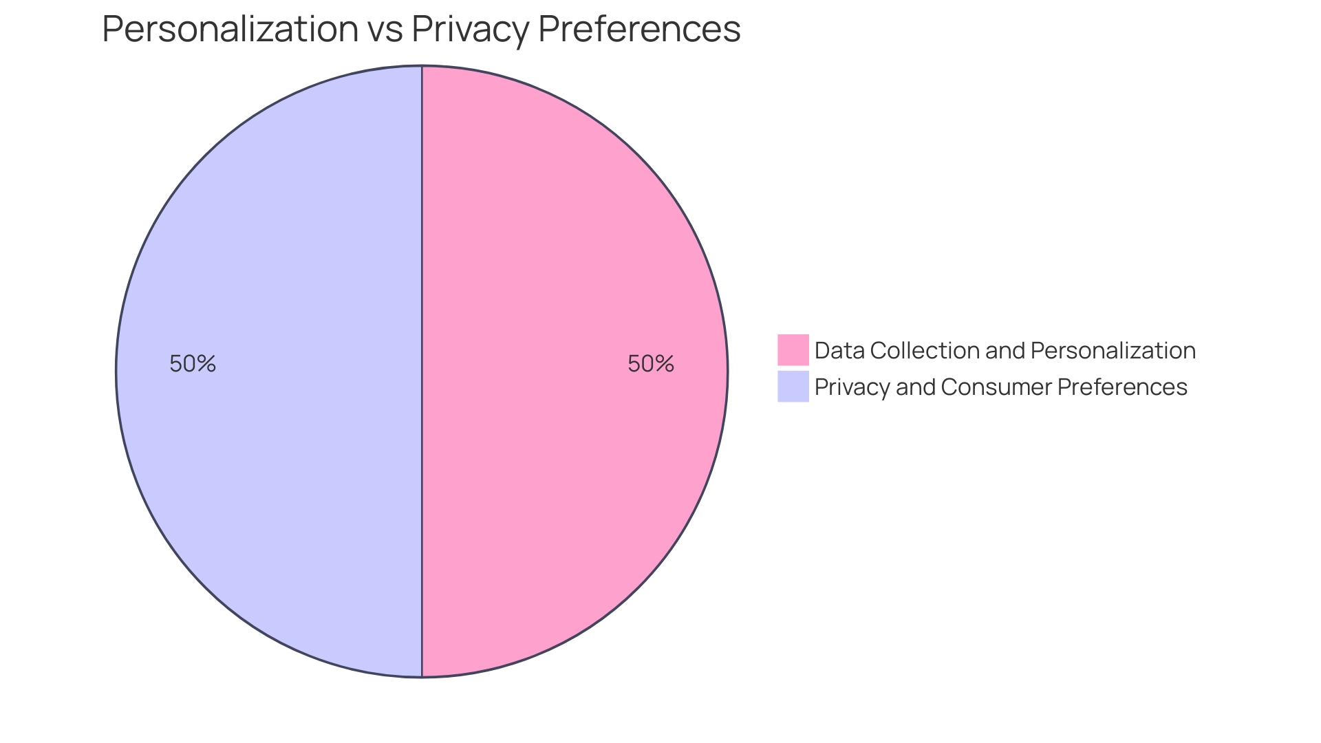 Proportion of Personalization Levels in Hospitality and Retail Industries