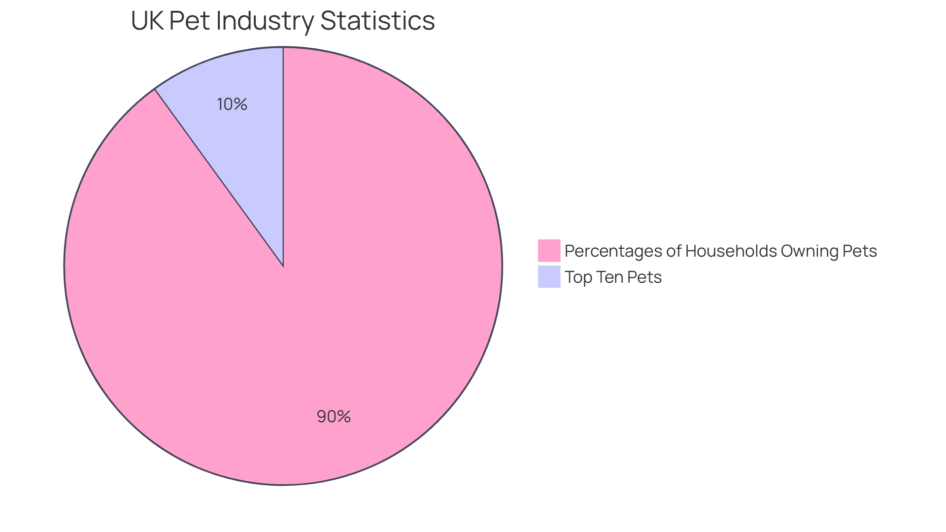 Proportion of Pet Care Expenditures