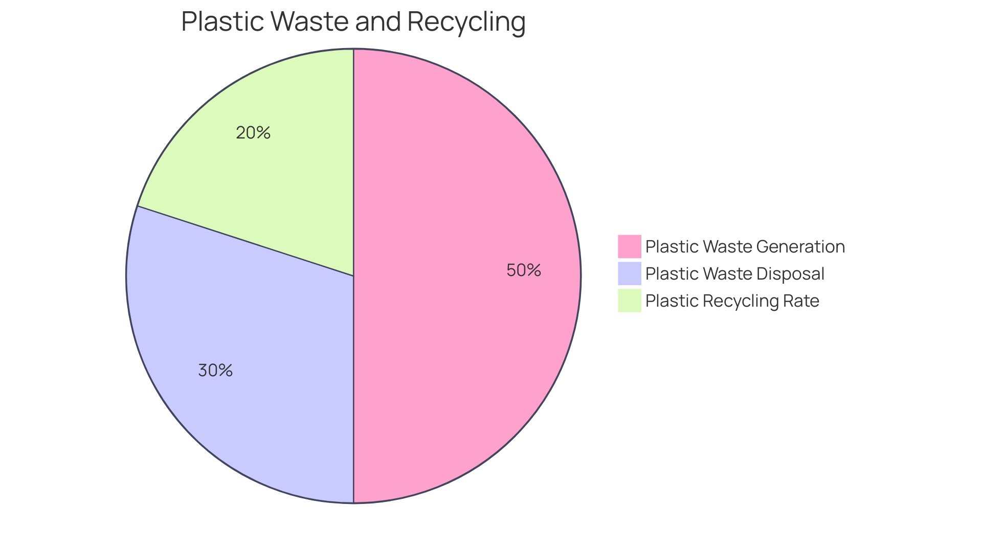 Proportion of Plastic Recycling