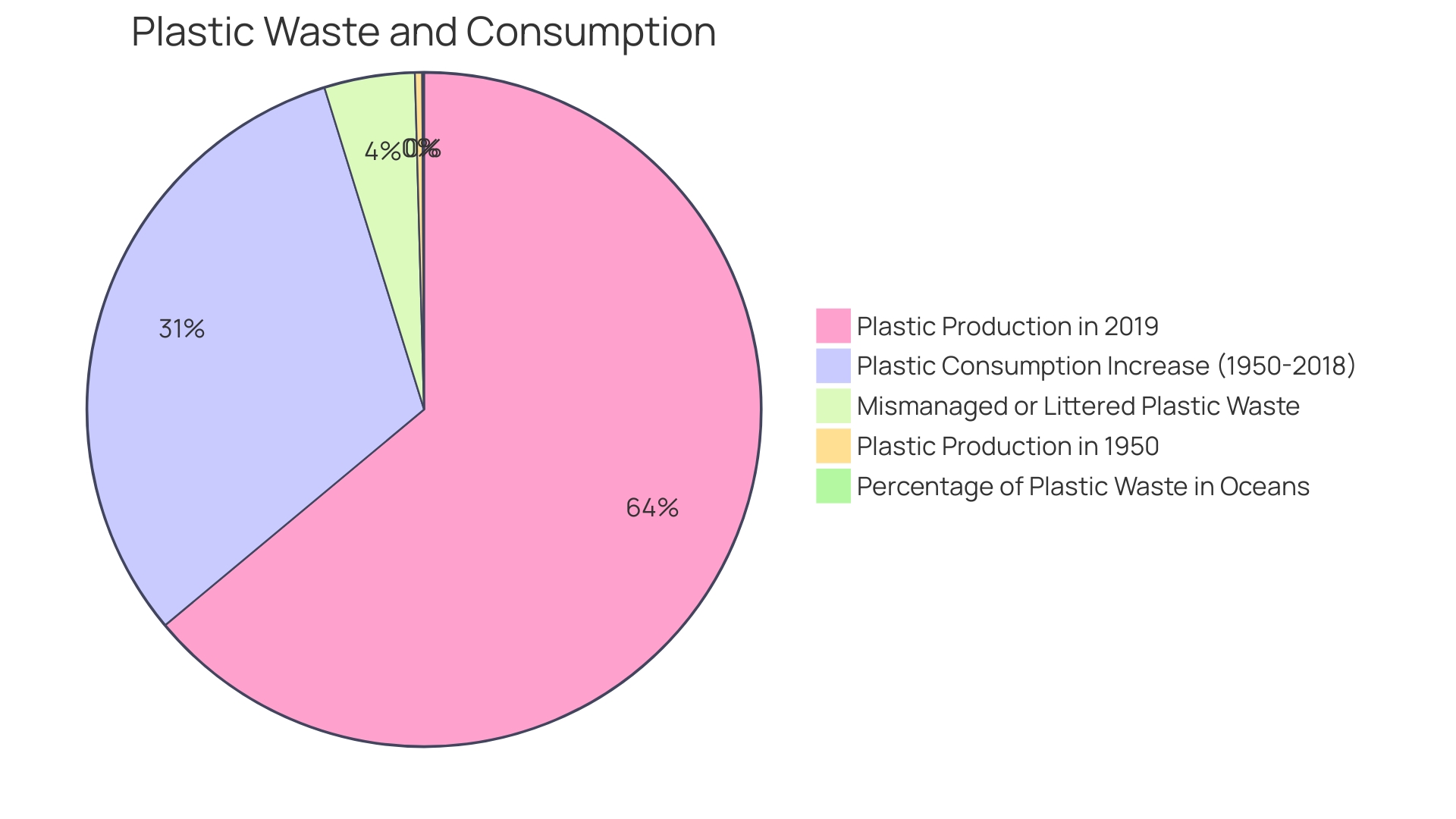 Proportion of Plastic Waste in Oceans