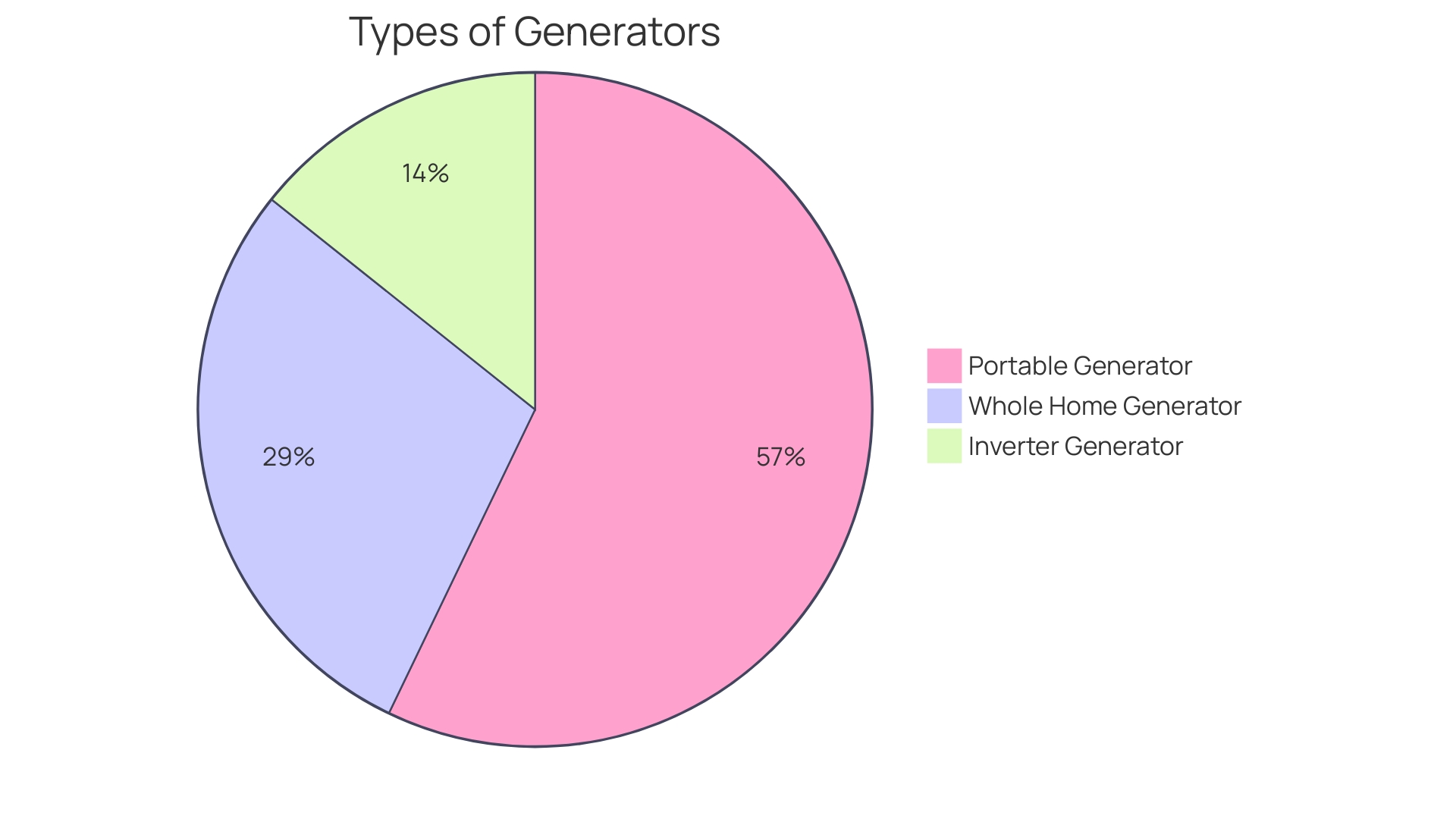 Proportion of Power Solutions: Rental vs. Purchase