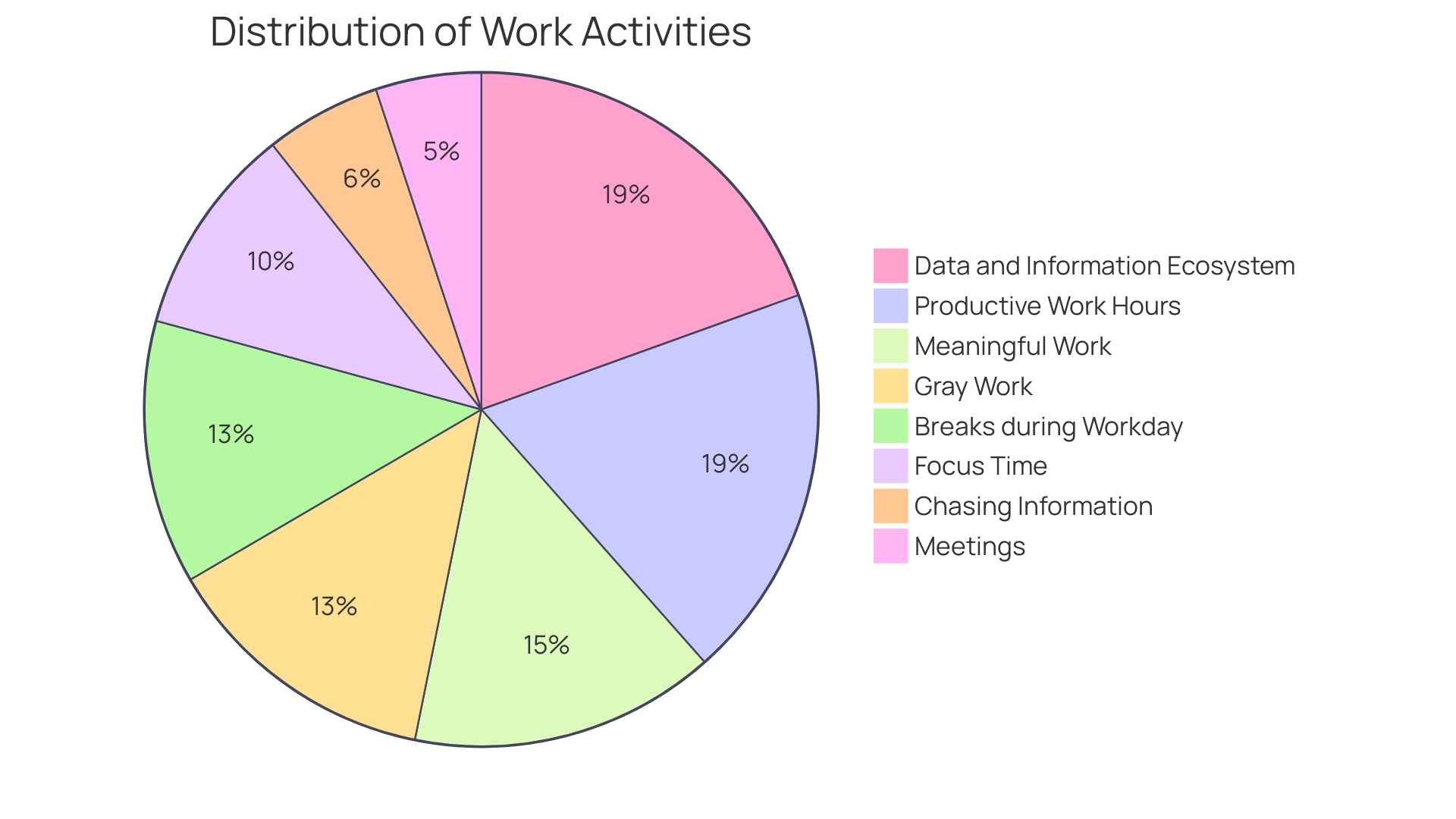 Proportion of Productive Time vs. Non-Productive Time