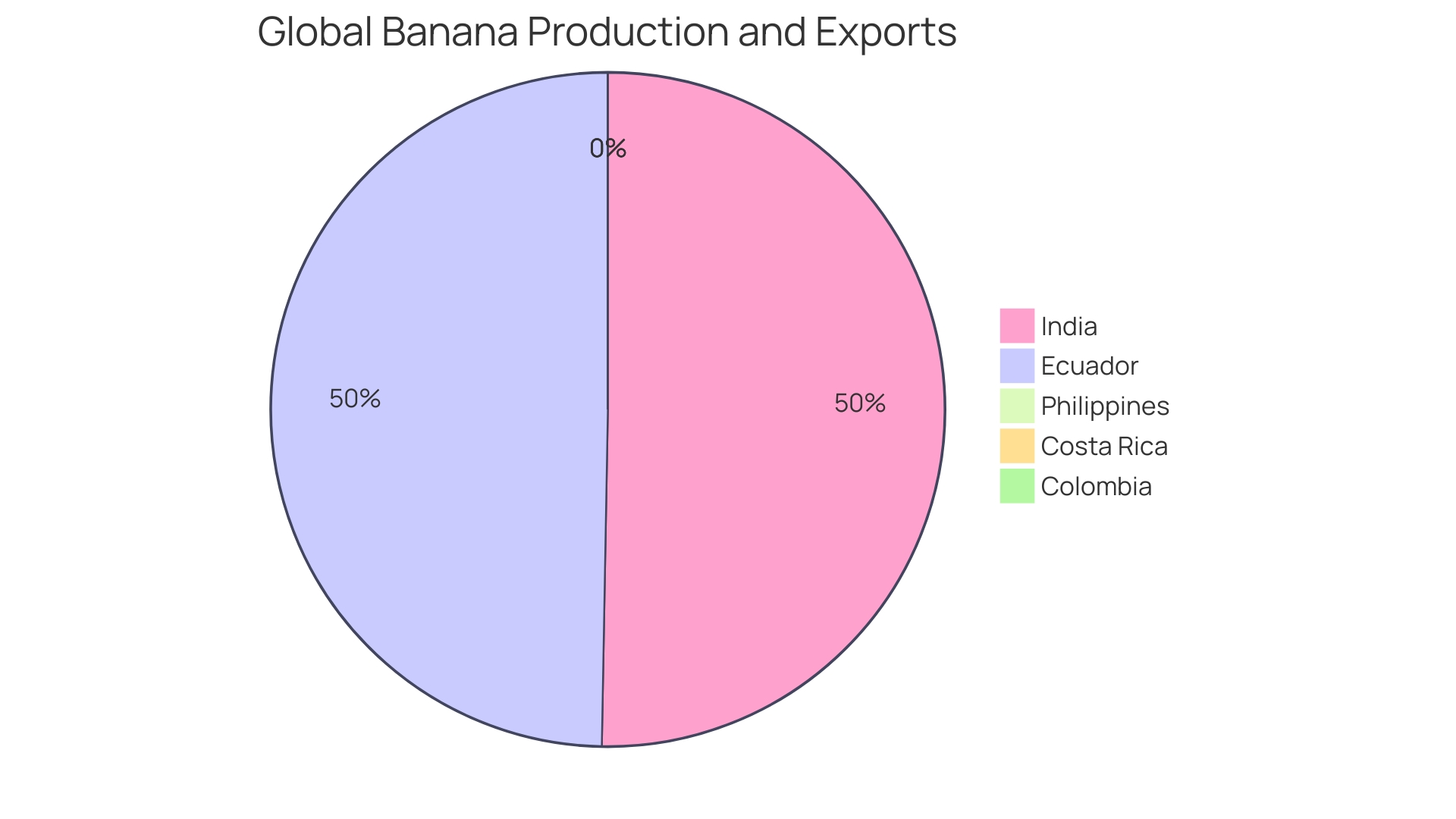 Proportion of Profit Margin for Bananas