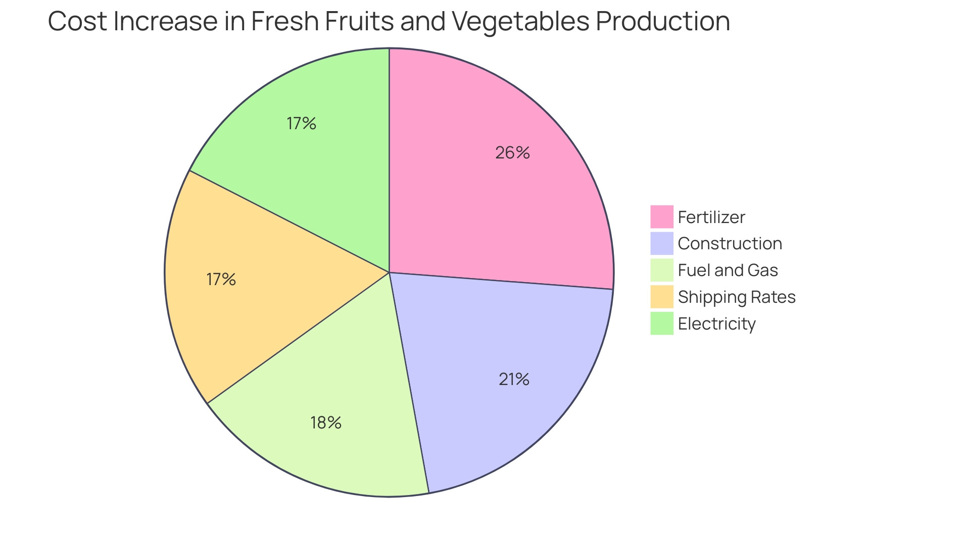 Proportion of Profitable and Non-Profitable Produce in Supermarkets