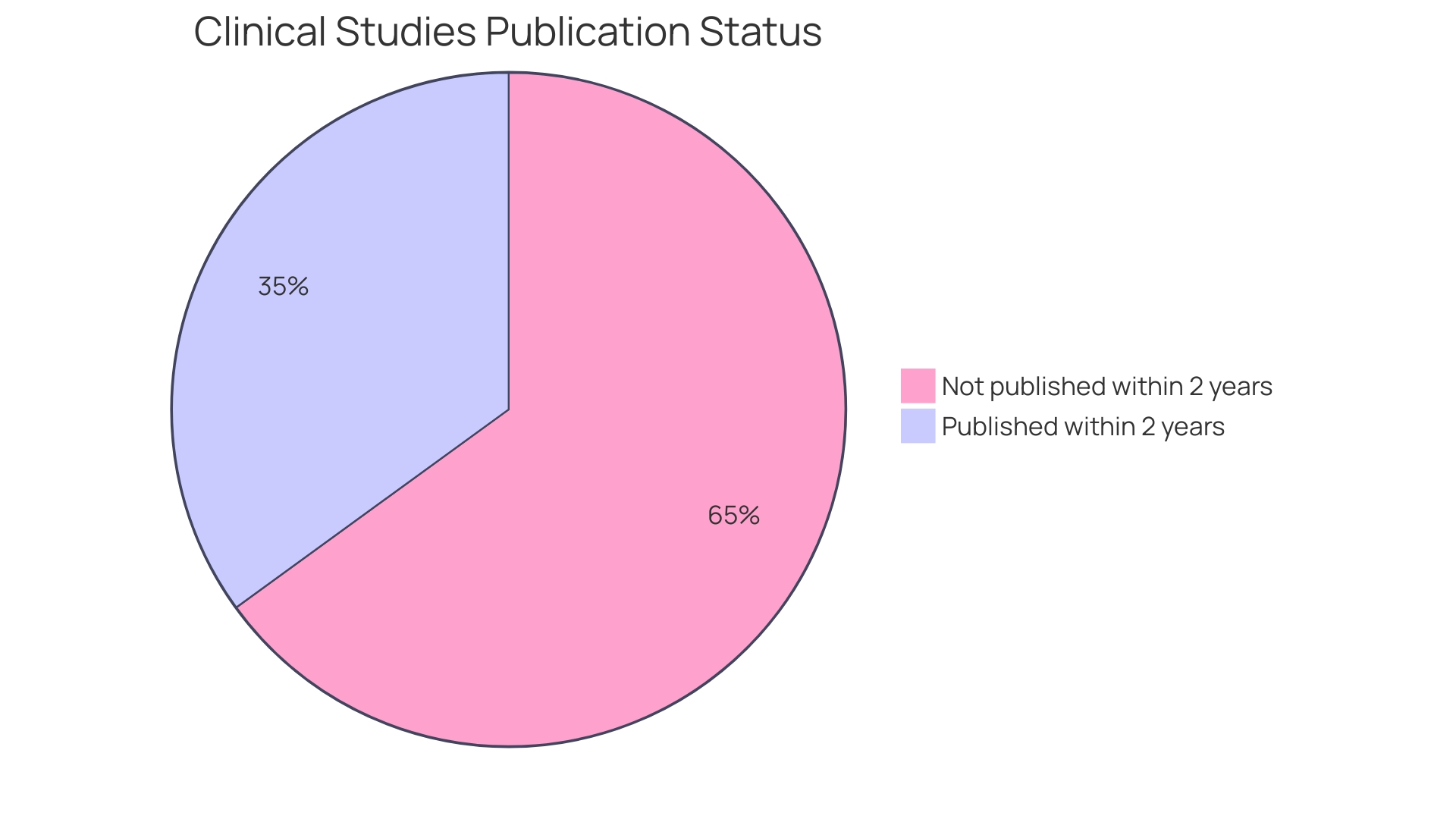 Proportion of Published Clinical Studies by Year in German University Medical Centers (2009-2013)