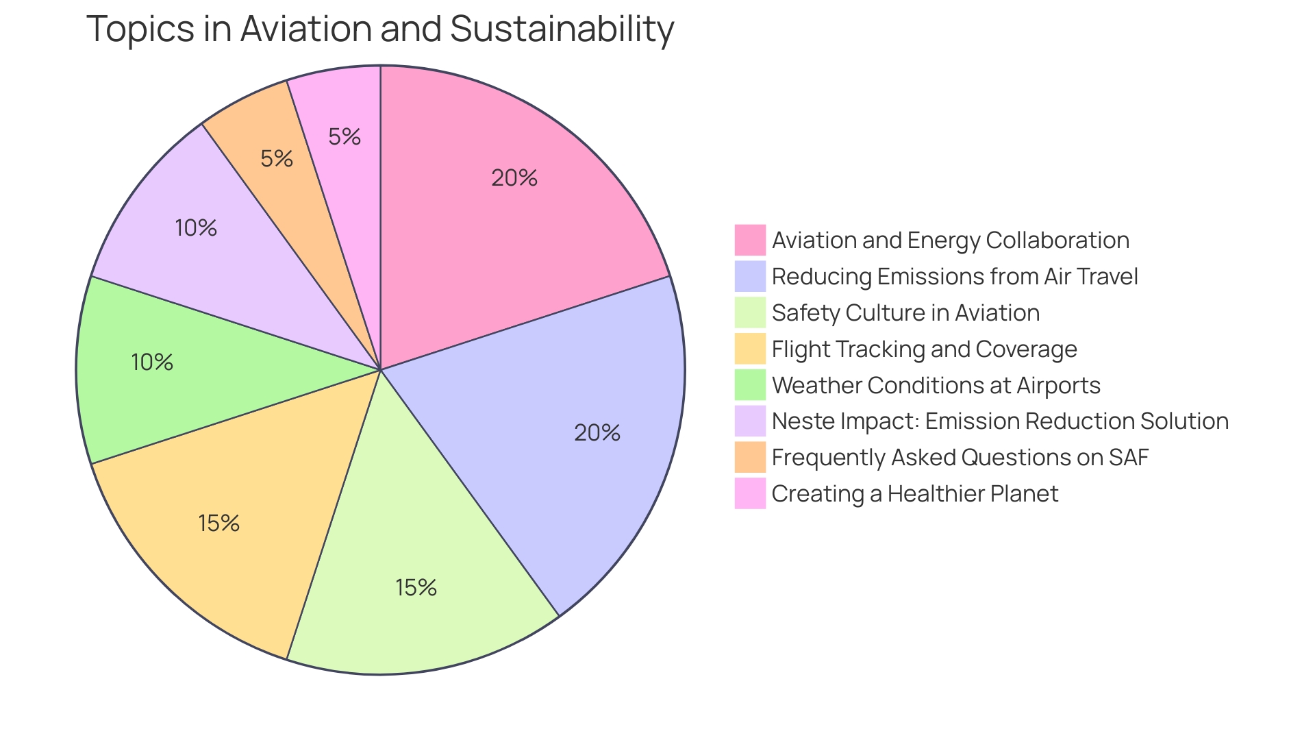 Proportion of Renewable Aviation Fuel Market by Sector