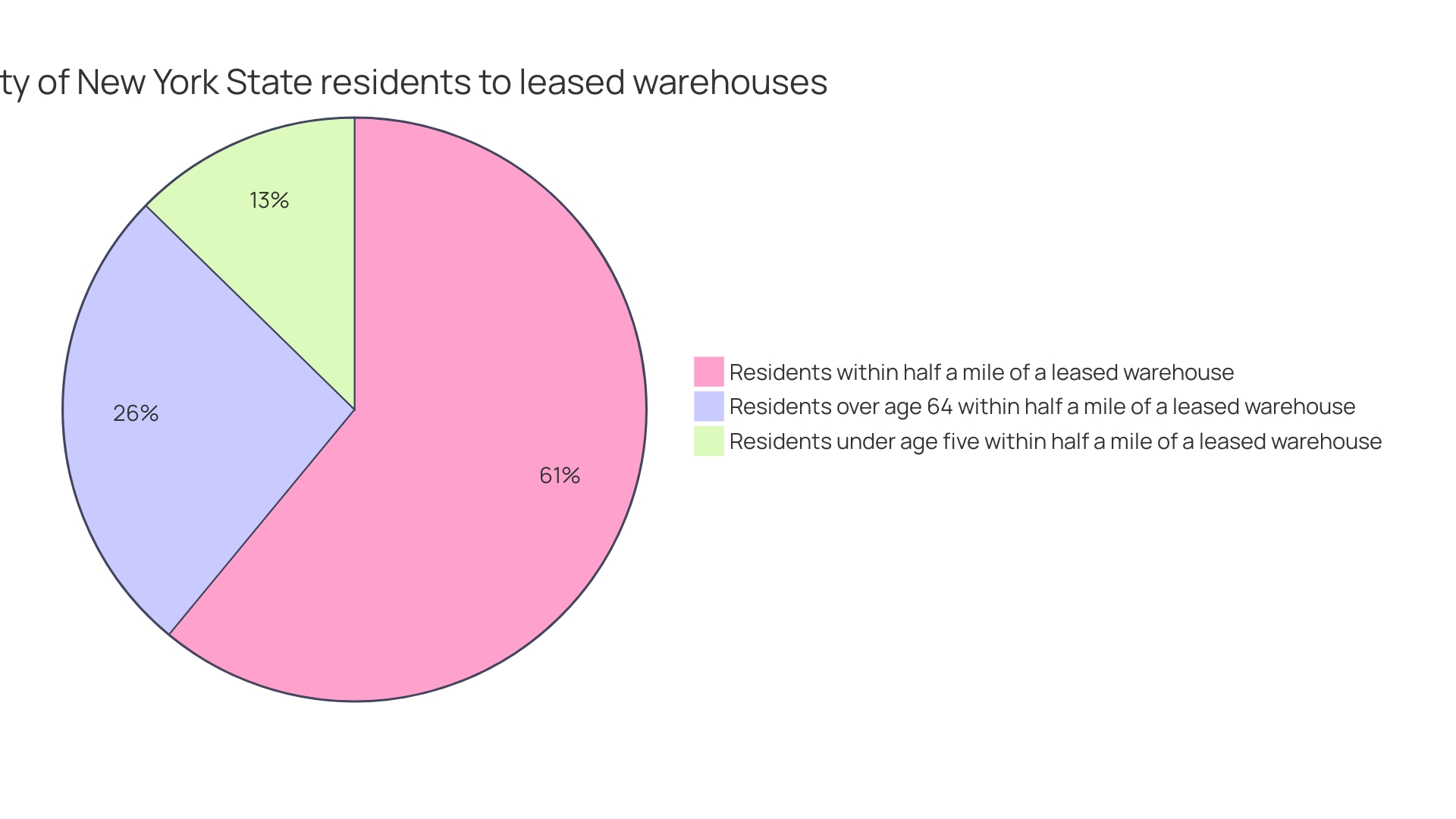 Proportion of Residents Living Near Large Warehouses in New York State