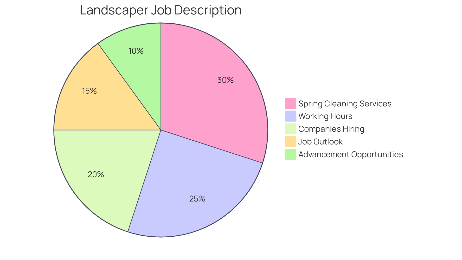 Proportion of Roto Tillers Used in Landscaping Projects