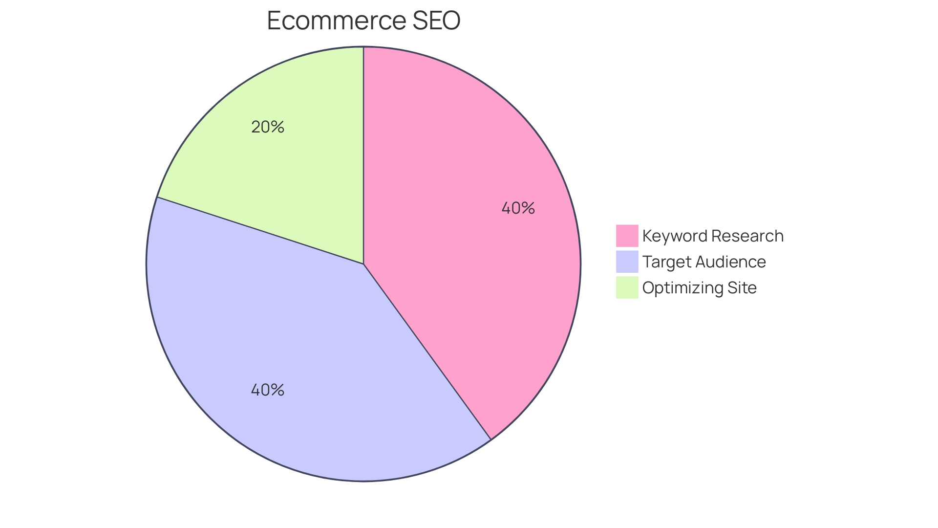 Proportion of SEO Strategies for Organic Traffic Enhancement